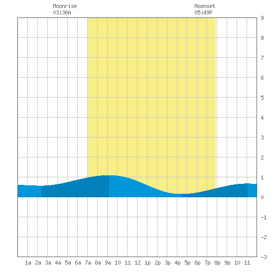 Boca Chica Key Bridge tide chart for Tuesday, August 23, 2022