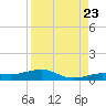 Boca Chica Key Bridge tide chart for Tuesday, August 23, 2022