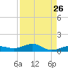 Boca Chica Key Bridge tide chart for Friday, August 26, 2022