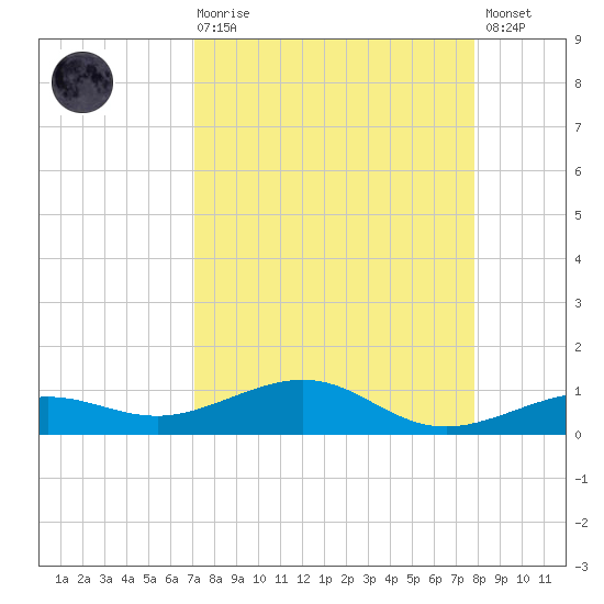 Boca Chica Key Bridge tide chart for Saturday, August 27, 2022