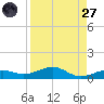 Boca Chica Key Bridge tide chart for Saturday, August 27, 2022
