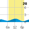 Boca Chica Key Bridge tide chart for Sunday, August 28, 2022
