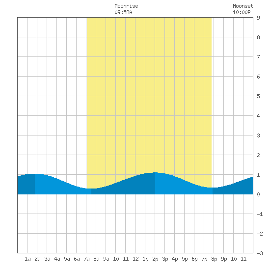 Boca Chica Key Bridge tide chart for Tuesday, August 30, 2022