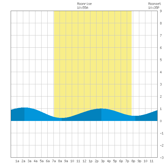 Boca Chica Key Bridge tide chart for Wednesday, August 31, 2022