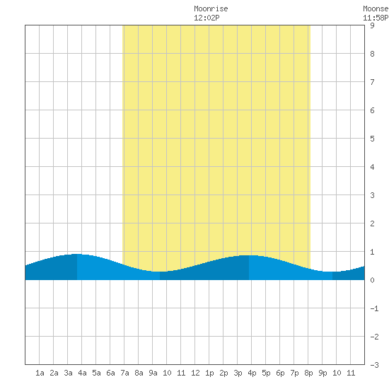 Boca Chica Key Bridge tide chart for Wednesday, August 3, 2022