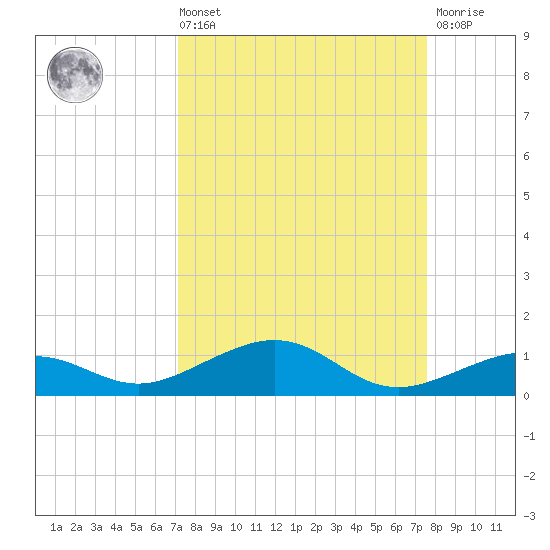 Boca Chica Key Bridge tide chart for Saturday, September 10, 2022