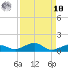 Boca Chica Key Bridge tide chart for Saturday, September 10, 2022