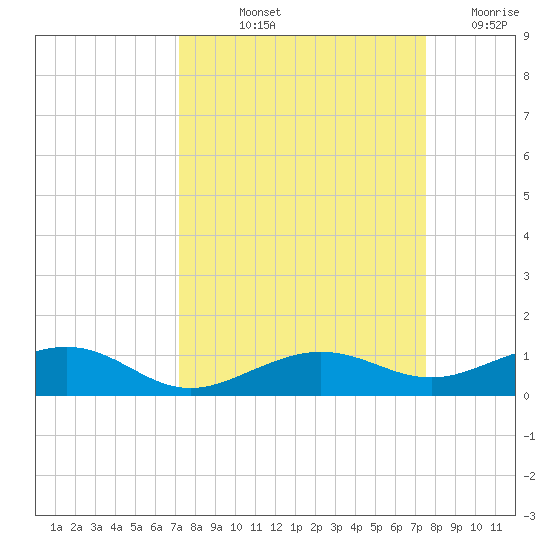 Boca Chica Key Bridge tide chart for Tuesday, September 13, 2022