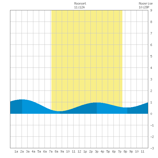 Boca Chica Key Bridge tide chart for Wednesday, September 14, 2022