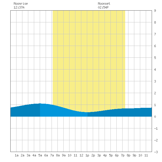 Boca Chica Key Bridge tide chart for Sunday, September 18, 2022
