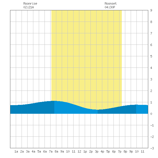 Boca Chica Key Bridge tide chart for Tuesday, September 20, 2022