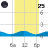 Boca Chica Key Bridge tide chart for Sunday, September 25, 2022