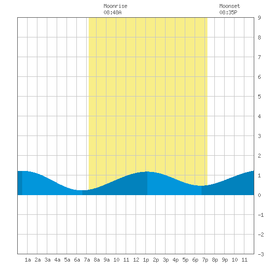 Boca Chica Key Bridge tide chart for Tuesday, September 27, 2022