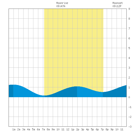 Boca Chica Key Bridge tide chart for Wednesday, September 28, 2022