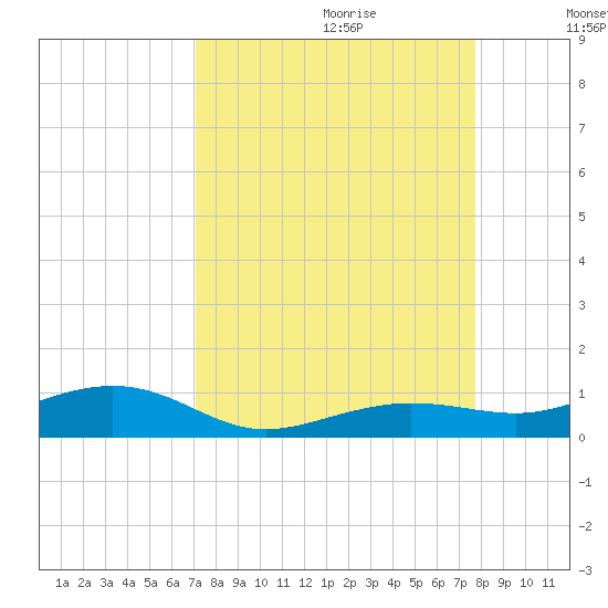 Boca Chica Key Bridge tide chart for Friday, September 2, 2022