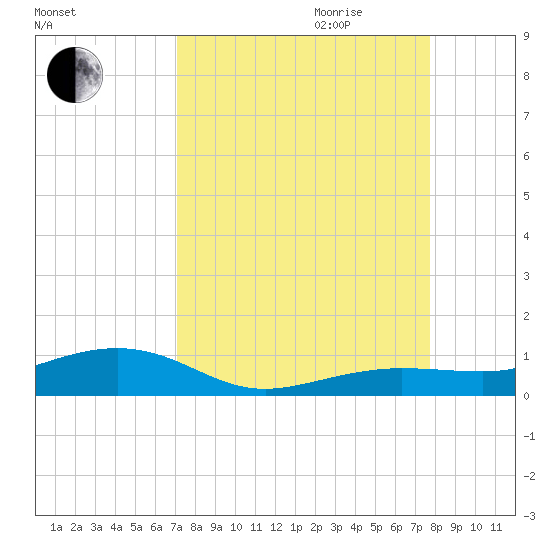 Boca Chica Key Bridge tide chart for Saturday, September 3, 2022