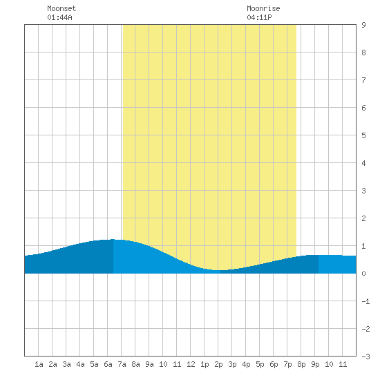 Boca Chica Key Bridge tide chart for Monday, September 5, 2022