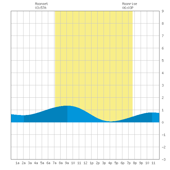 Boca Chica Key Bridge tide chart for Wednesday, September 7, 2022