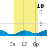 Boca Chica Key Bridge tide chart for Monday, October 10, 2022