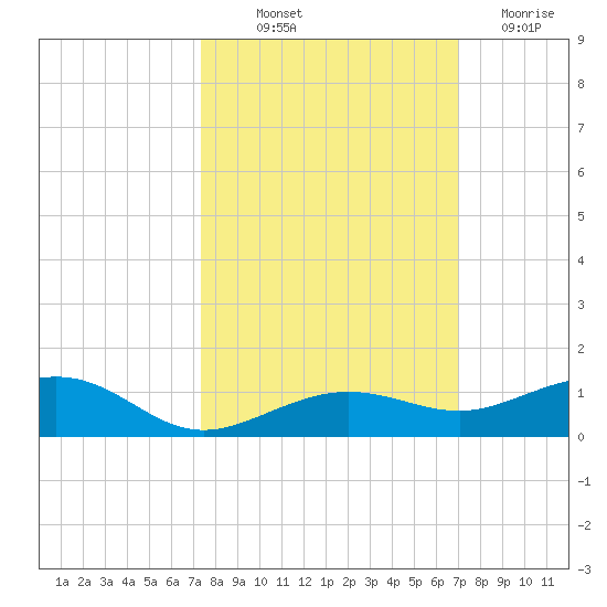 Boca Chica Key Bridge tide chart for Wednesday, October 12, 2022