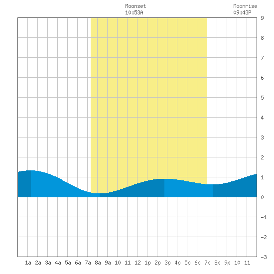 Boca Chica Key Bridge tide chart for Thursday, October 13, 2022