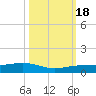 Boca Chica Key Bridge tide chart for Tuesday, October 18, 2022