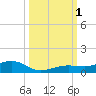 Boca Chica Key Bridge tide chart for Saturday, October 1, 2022