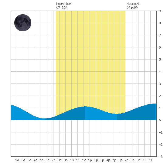 Boca Chica Key Bridge tide chart for Tuesday, October 25, 2022