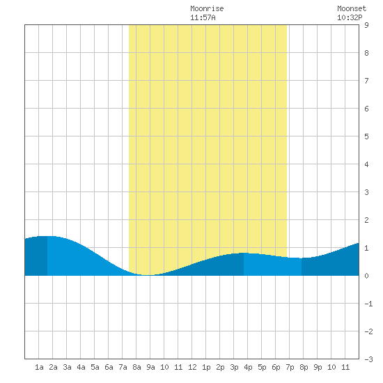 Boca Chica Key Bridge tide chart for Saturday, October 29, 2022
