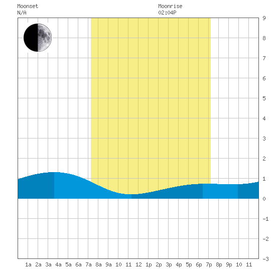 Boca Chica Key Bridge tide chart for Sunday, October 2, 2022