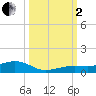 Boca Chica Key Bridge tide chart for Sunday, October 2, 2022
