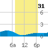 Boca Chica Key Bridge tide chart for Monday, October 31, 2022