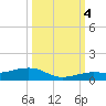 Boca Chica Key Bridge tide chart for Tuesday, October 4, 2022