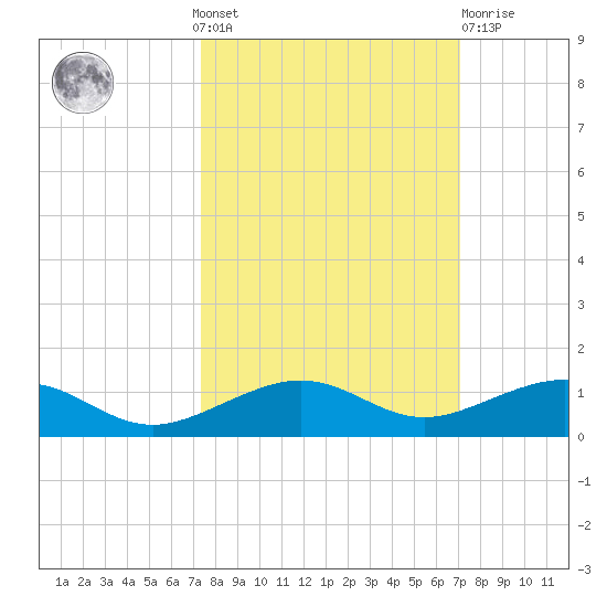 Boca Chica Key Bridge tide chart for Sunday, October 9, 2022