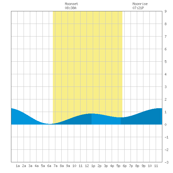 Boca Chica Key Bridge tide chart for Thursday, November 10, 2022