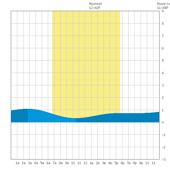 Boca Chica Key Bridge tide chart for Tuesday, November 15, 2022