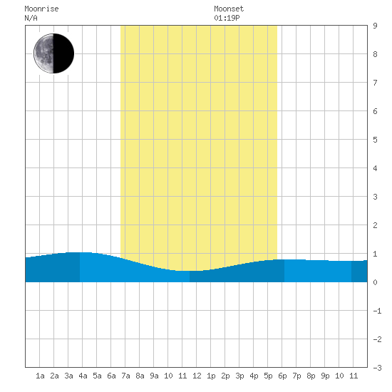 Boca Chica Key Bridge tide chart for Wednesday, November 16, 2022