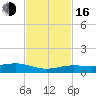 Boca Chica Key Bridge tide chart for Wednesday, November 16, 2022