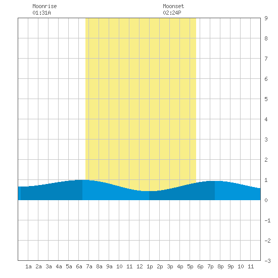 Boca Chica Key Bridge tide chart for Friday, November 18, 2022