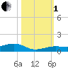 Boca Chica Key Bridge tide chart for Tuesday, November 1, 2022