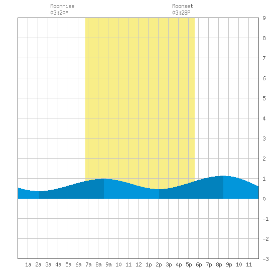 Boca Chica Key Bridge tide chart for Sunday, November 20, 2022