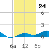 Boca Chica Key Bridge tide chart for Thursday, November 24, 2022