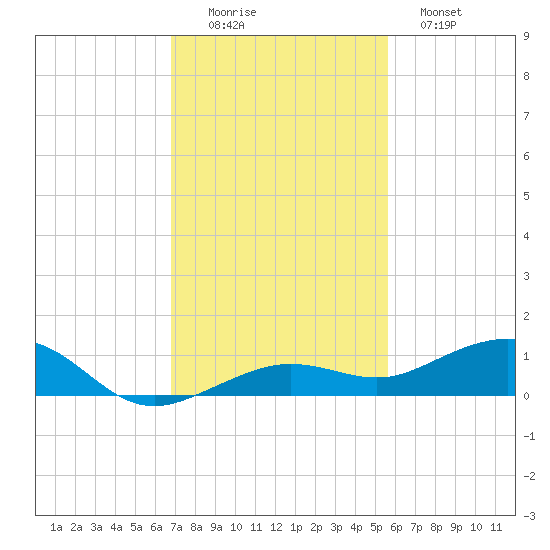 Boca Chica Key Bridge tide chart for Friday, November 25, 2022
