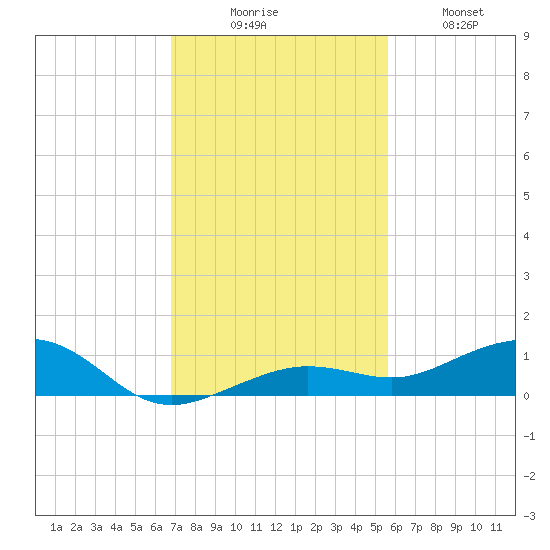 Boca Chica Key Bridge tide chart for Saturday, November 26, 2022