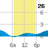 Boca Chica Key Bridge tide chart for Saturday, November 26, 2022