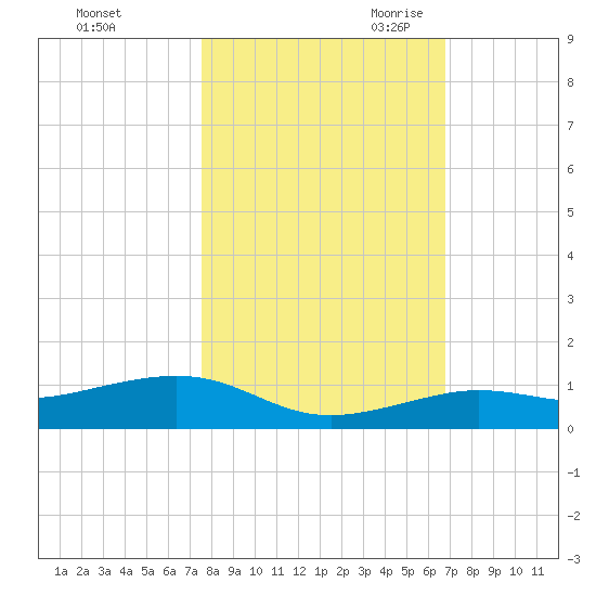 Boca Chica Key Bridge tide chart for Wednesday, November 2, 2022