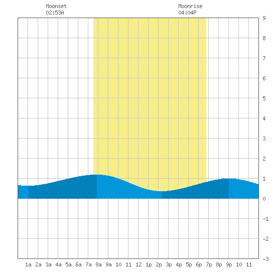 Boca Chica Key Bridge tide chart for Thursday, November 3, 2022