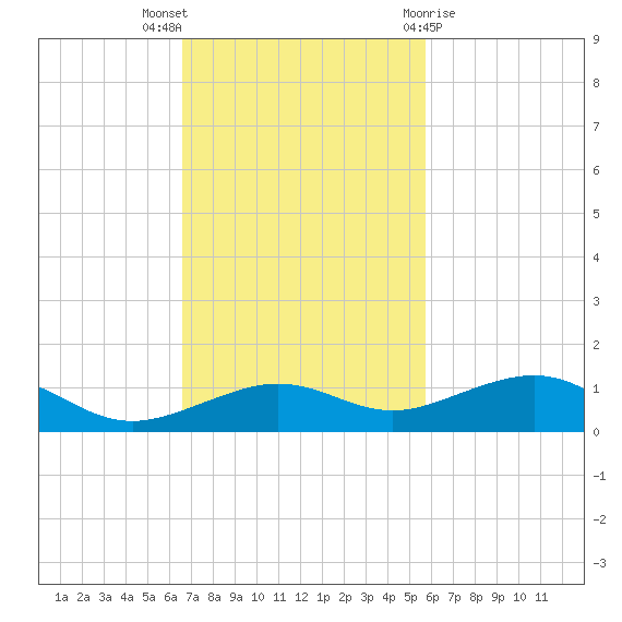 Boca Chica Key Bridge tide chart for Sunday, November 6, 2022