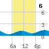 Boca Chica Key Bridge tide chart for Sunday, November 6, 2022