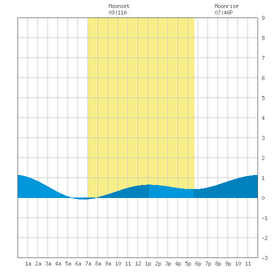Boca Chica Key Bridge tide chart for Saturday, December 10, 2022